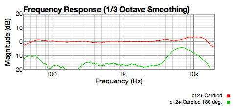 c12+ RK version response graph with 0 and 180 degrees